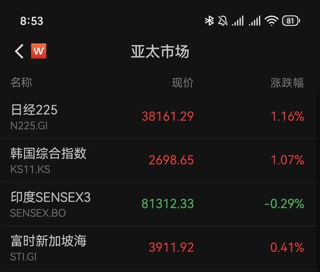 关税突发！美国国际贸易法院阻止美政府关税措施生效，亚太股市走强，美股期指拉升