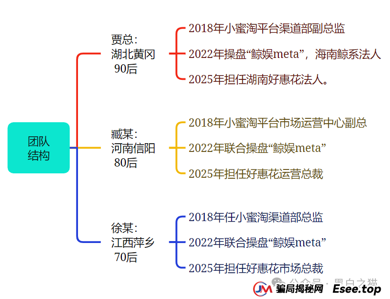 项目测评｜“小蜜淘”“鲸鱼Meta”“好惠花”，同一个操盘团队，“消费即投资”的口号，让子弹飞一会儿......