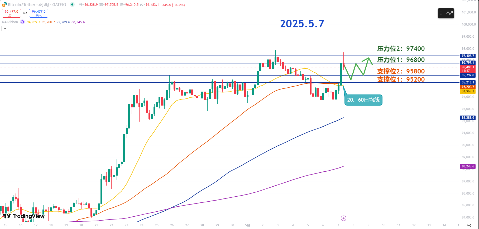 师爷陈5.7:凌晨急涨欧盘回踩 利率决议继续低多 师爷陈5.7:凌晨急涨欧盘回踩 利率决议继续低多