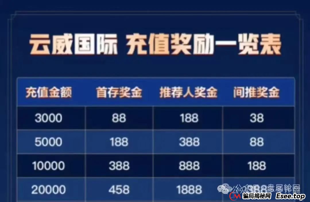 曝光：“云威国际”彩票跟单骗局，“新币时代”操盘团伙原班人马所开，马上崩盘。